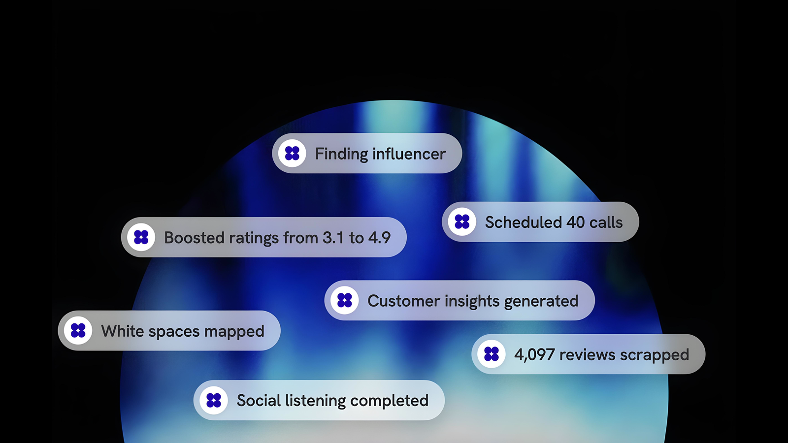 Influencer OS live in-account: influencer found, ratings boosted from 3.1 to 4.9, 40 calls scheduled, 4,097 reviews analysed, white spaces mapped
