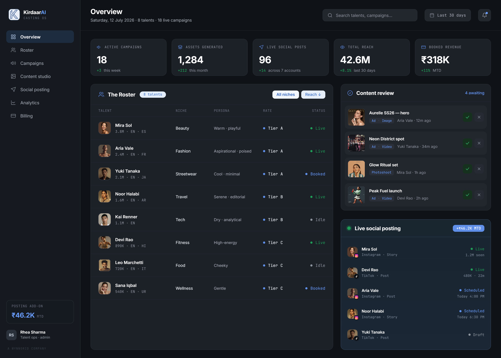Influencer OS dashboard: the Kirdaar AI casting board — a roster of eight talents by niche, persona and rate, with a content review queue and live social posting across Instagram and TikTok