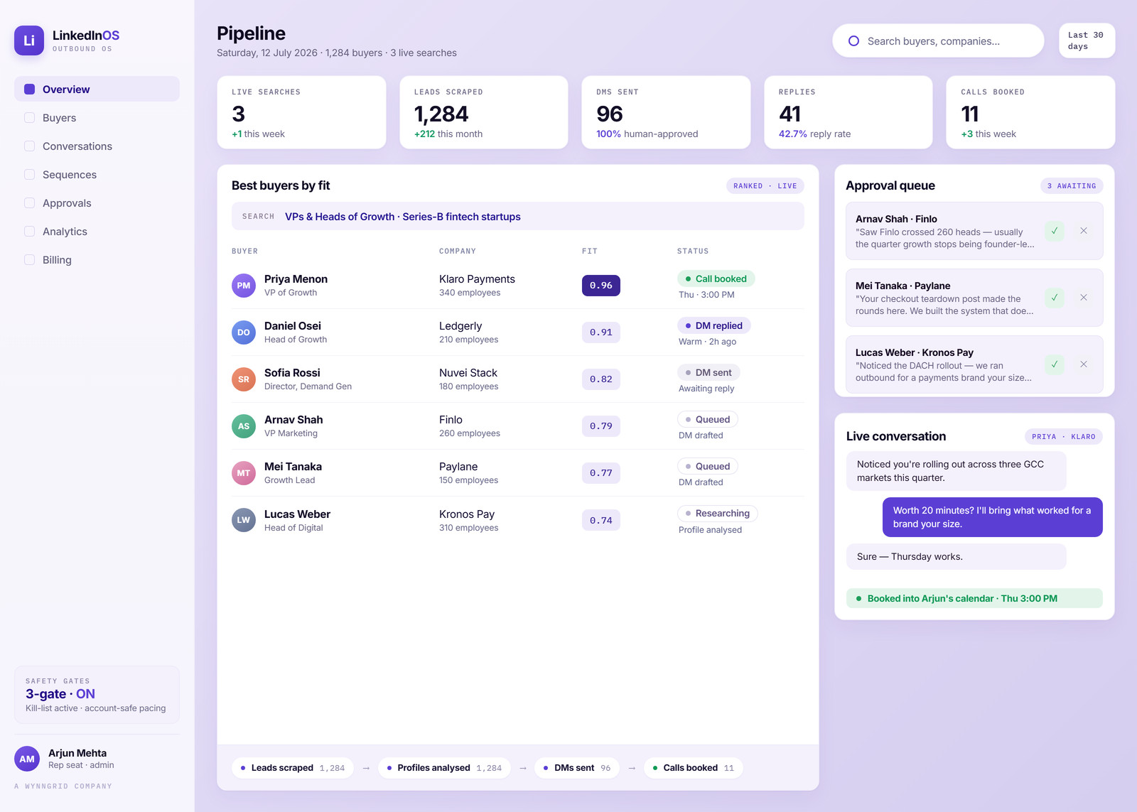 LinkedIn OS dashboard: buyers ranked by fit score with DMs sent, replies and calls booked, plus a human approval queue and a live conversation that ends in a booked call