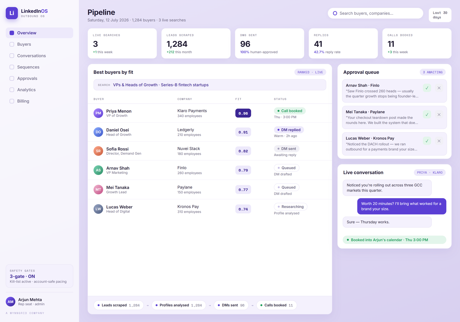 LinkedIn OS dashboard: buyers ranked by fit score, DMs sent and calls booked