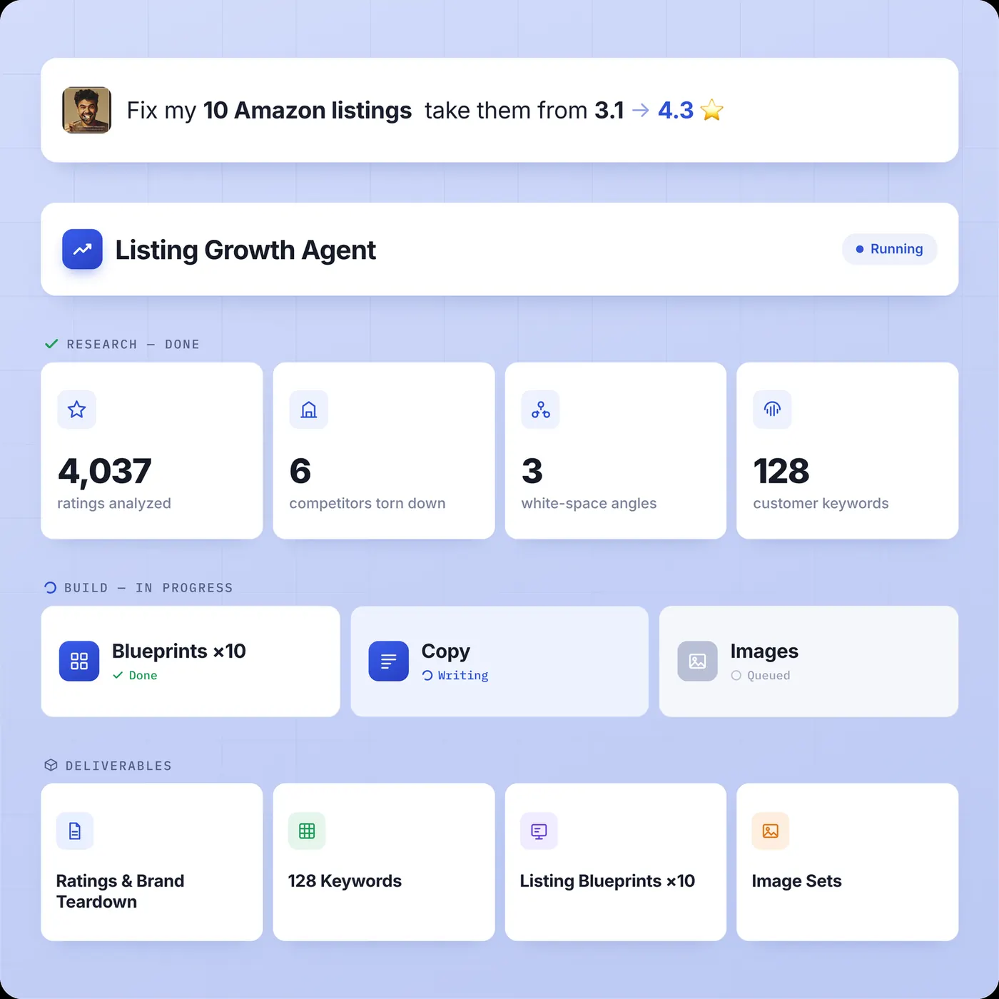Marketing OS: a listing growth agent takes 10 Amazon listings from a 3.1 rating toward 4.3 — research, build, deliverables